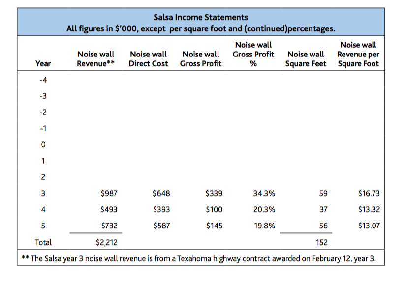 estimate-damages-for-lost-operating-profit-for-years-chegg