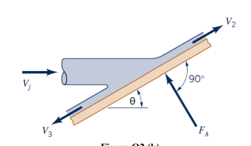 Solved A jet of water 50 mm in diameter with a velocity of | Chegg.com