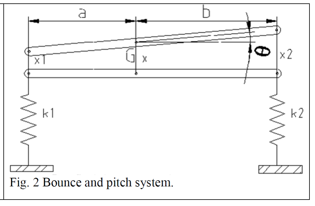 Solved Consider a simplified model of an automobile shown in | Chegg.com