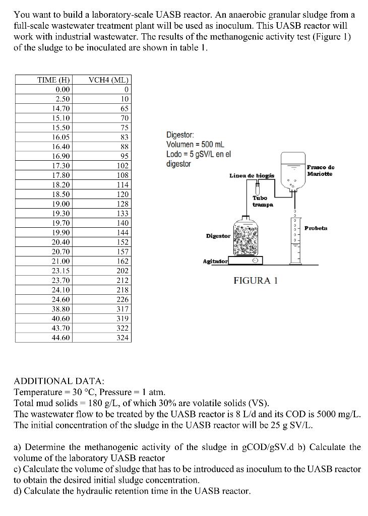 You want to build a laboratory-scale UASB reactor. An anaerobic granular sludge from a
full-scale wastewater treatment plant 