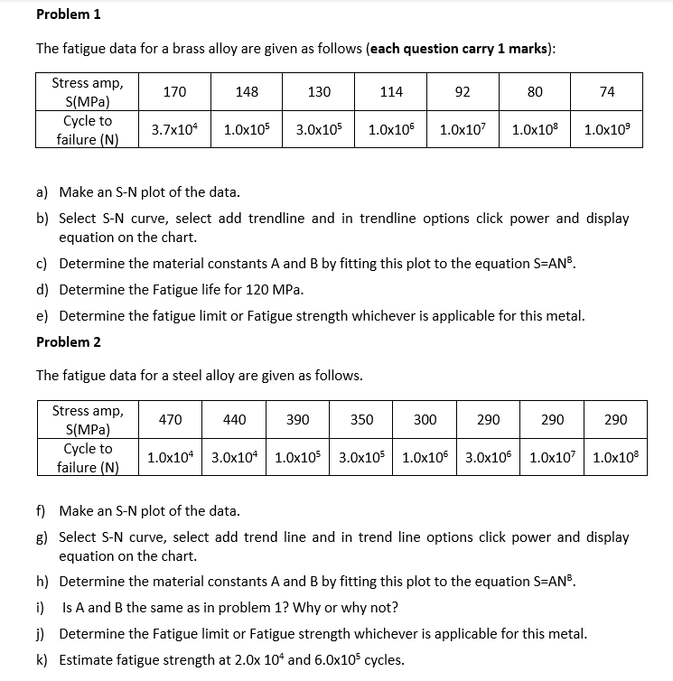 Solved The fatigue data for a brass alloy are given as | Chegg.com