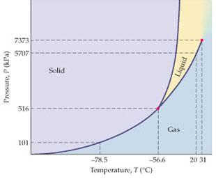 Solved Phase Diagram for CO2 The phase diagram for CO2 is | Chegg.com
