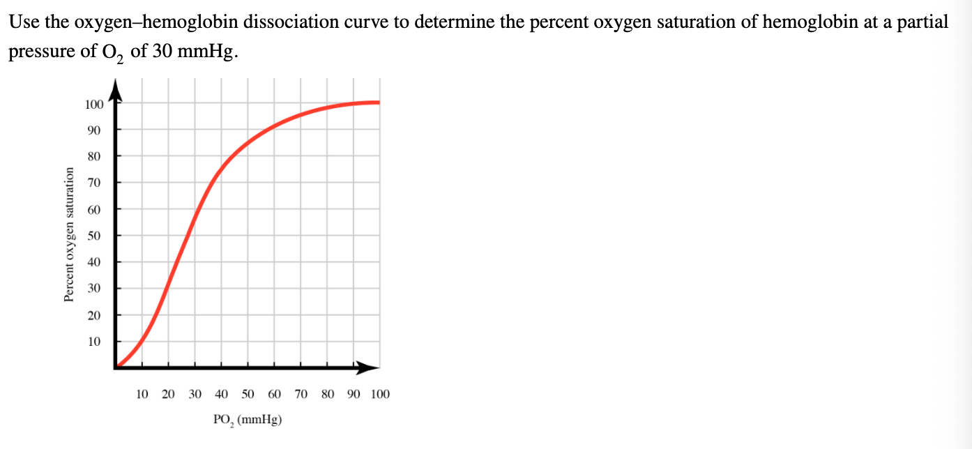 Solved Use The Oxygen-hemoglobin Dissociation Curve To | Chegg.com