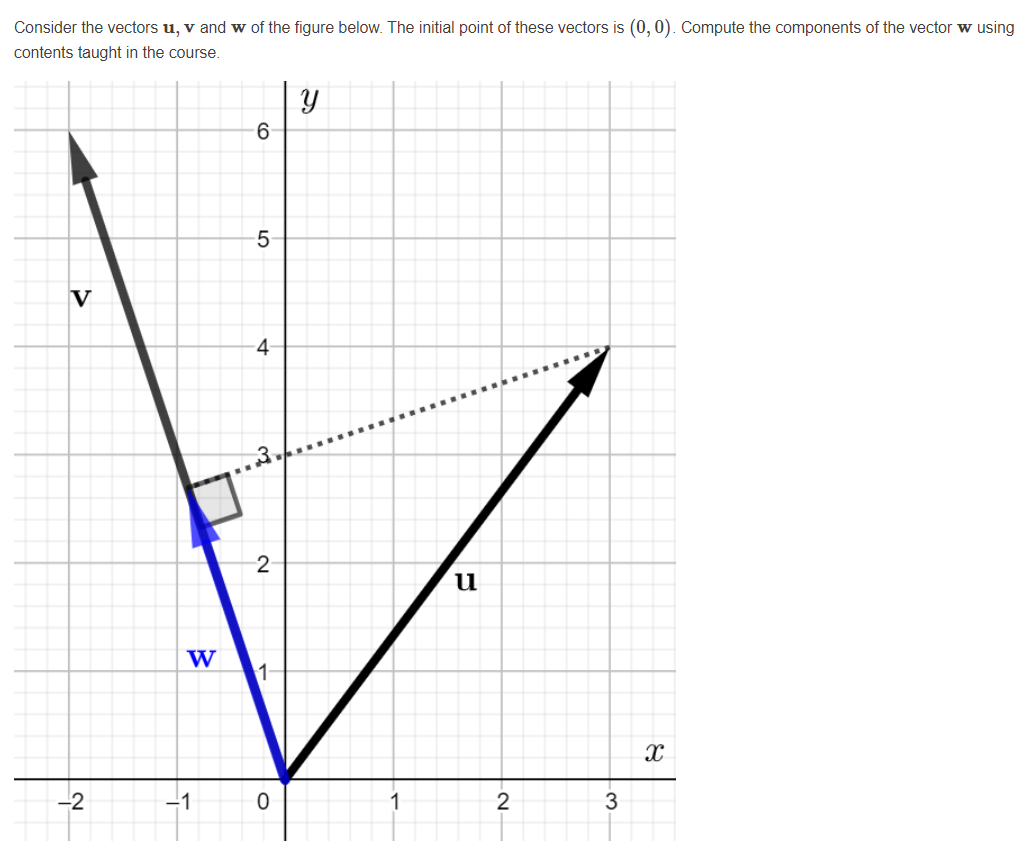 Solved Consider the vectors u, v and w of the figure below. | Chegg.com