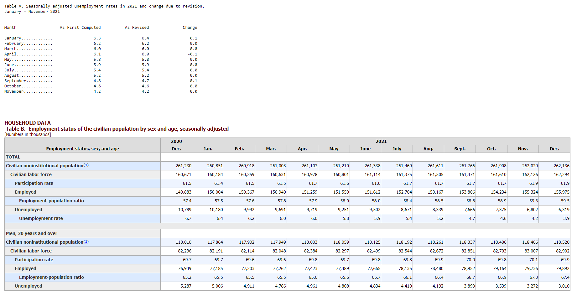 Solved Table A. Seasonally adjusted unemployment rates in