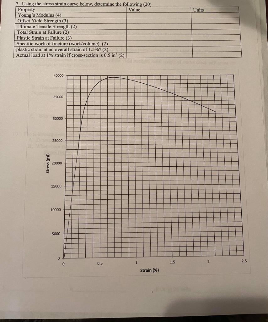 Solved Units 7. Using the stress strain curve below, | Chegg.com