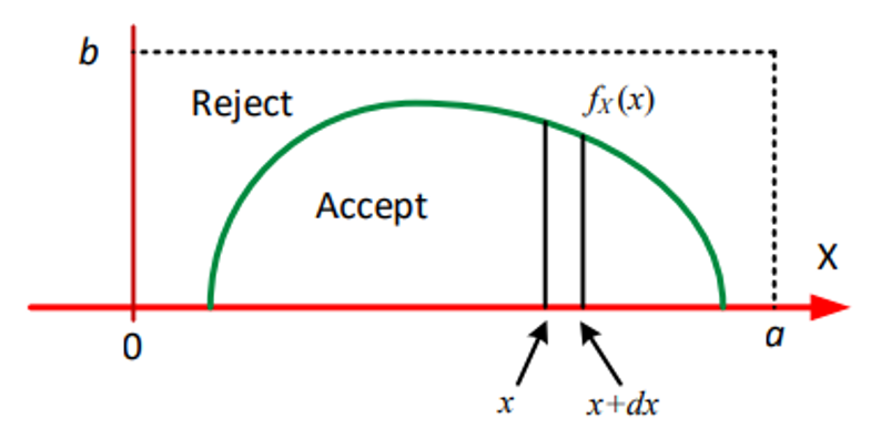 Solved Accept/Reject Method: We desire to generate a random | Chegg.com