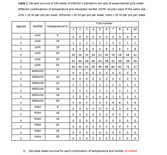 Solved Table 1: Percent survival of 200 seeds of SPECIES X | Chegg.com