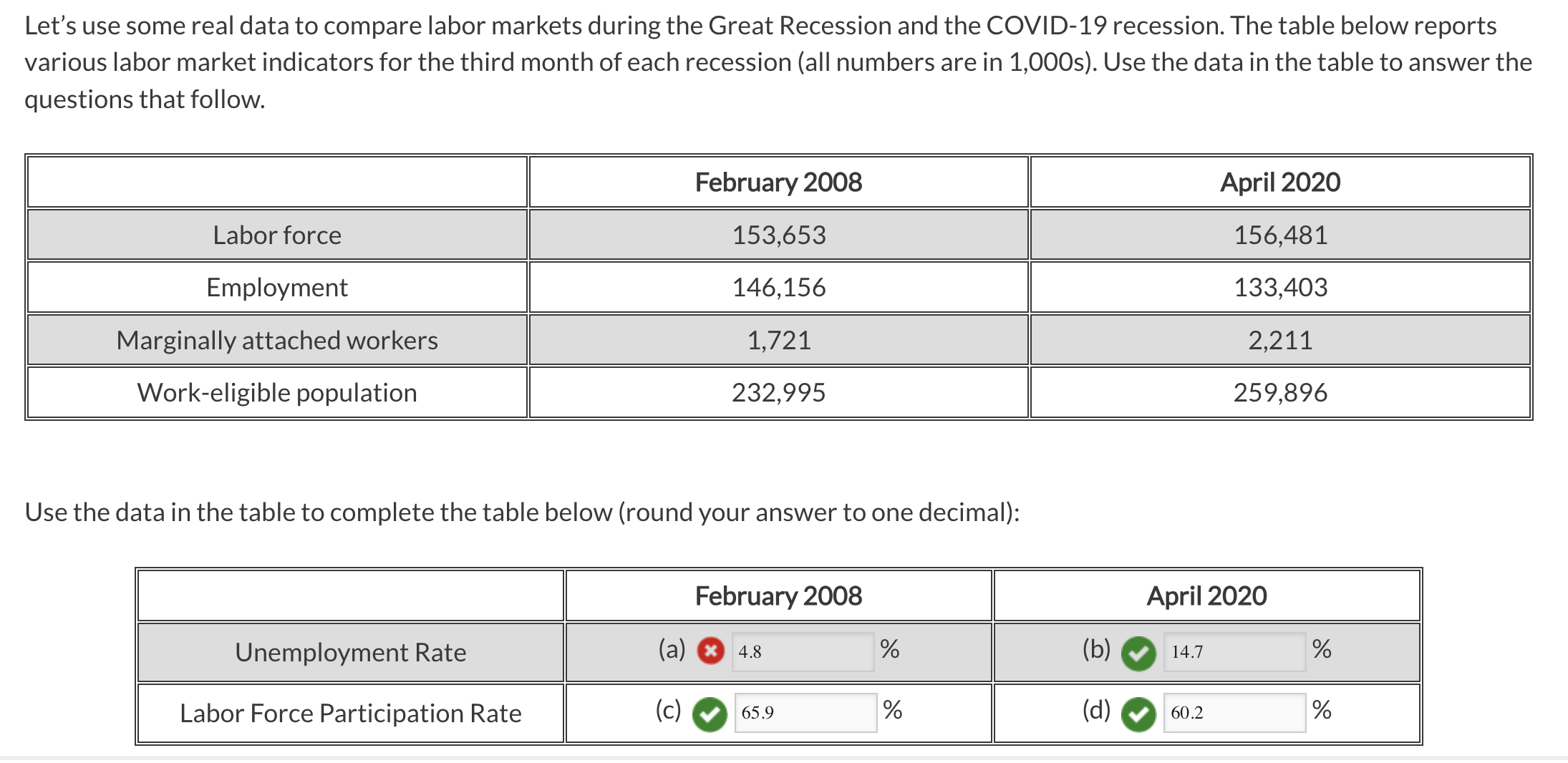 Solved One of the problems with the headline unemployment