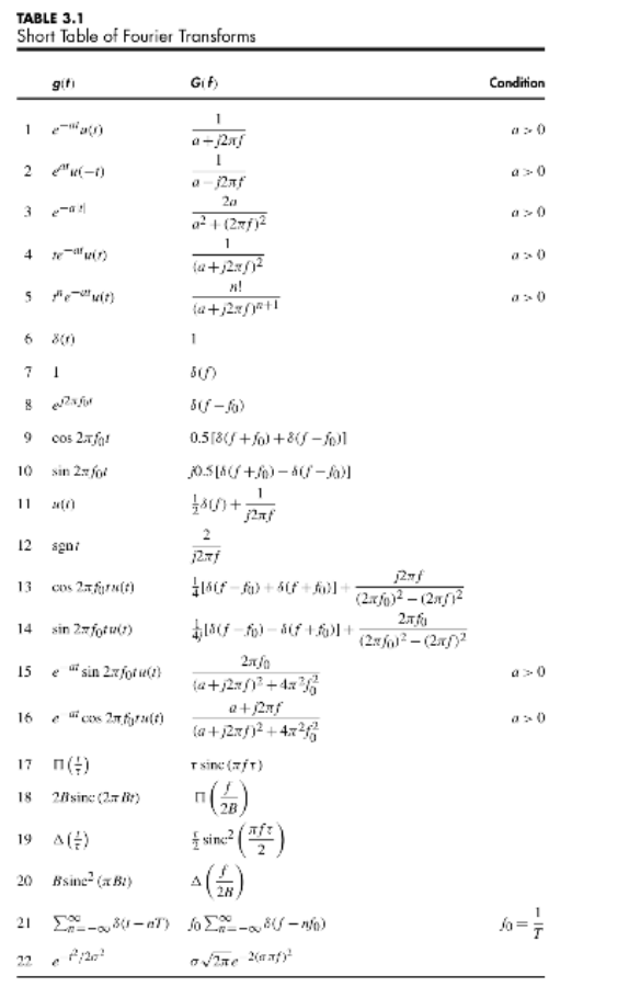 TABLE \( 3.1 \)
Short Table of Fourier Transforms