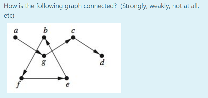 Solved How is the following graph connected? (Strongly, | Chegg.com