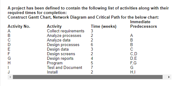 Solved A Project Has Been Defined To Contain The Following | Chegg.com