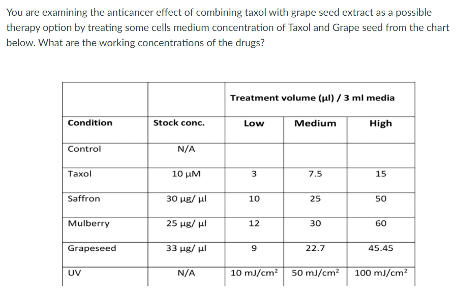 solved-you-are-examining-the-anticancer-effect-of-combining-chegg