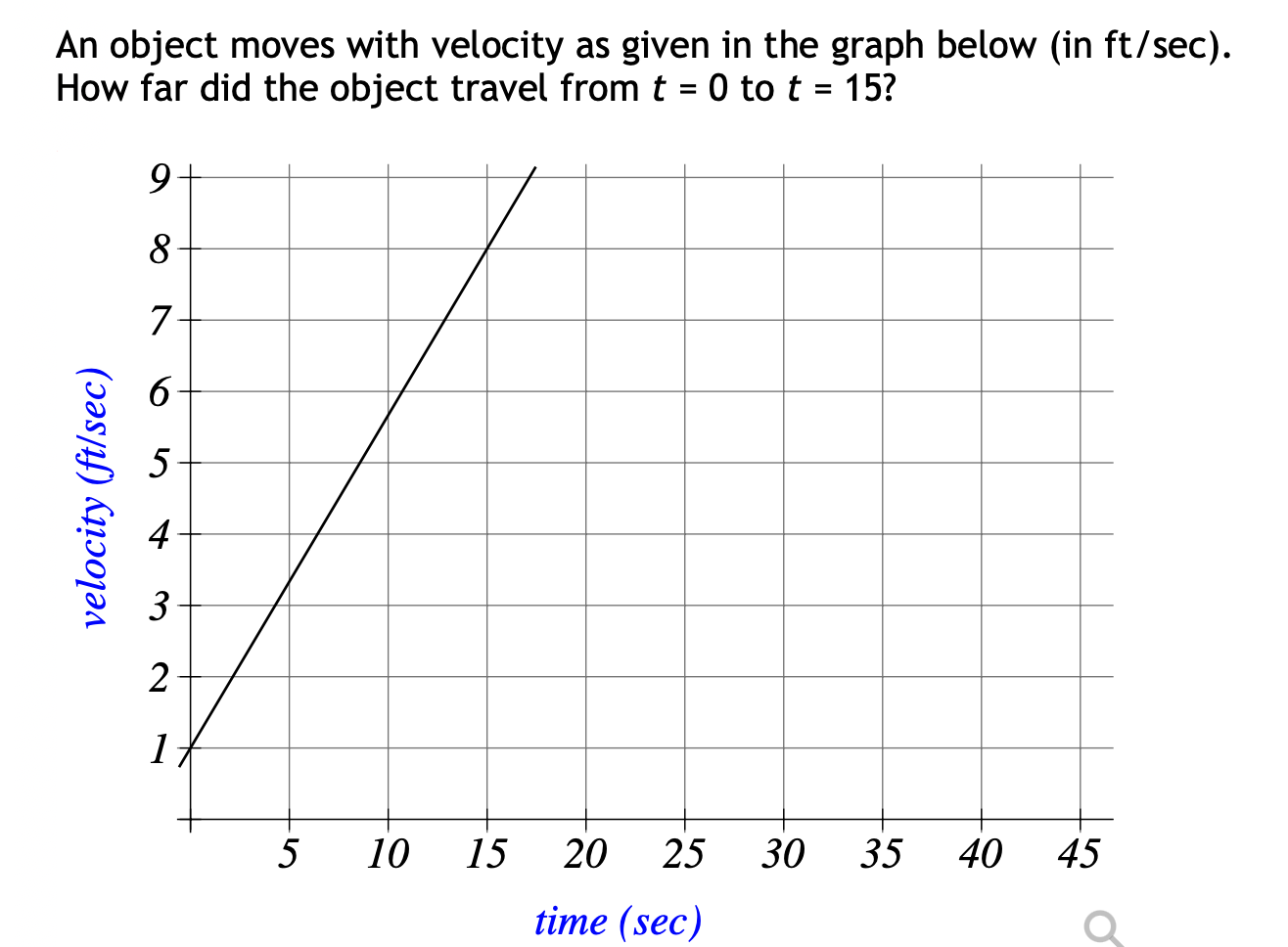 Solved An object moves with velocity as given in the graph | Chegg.com