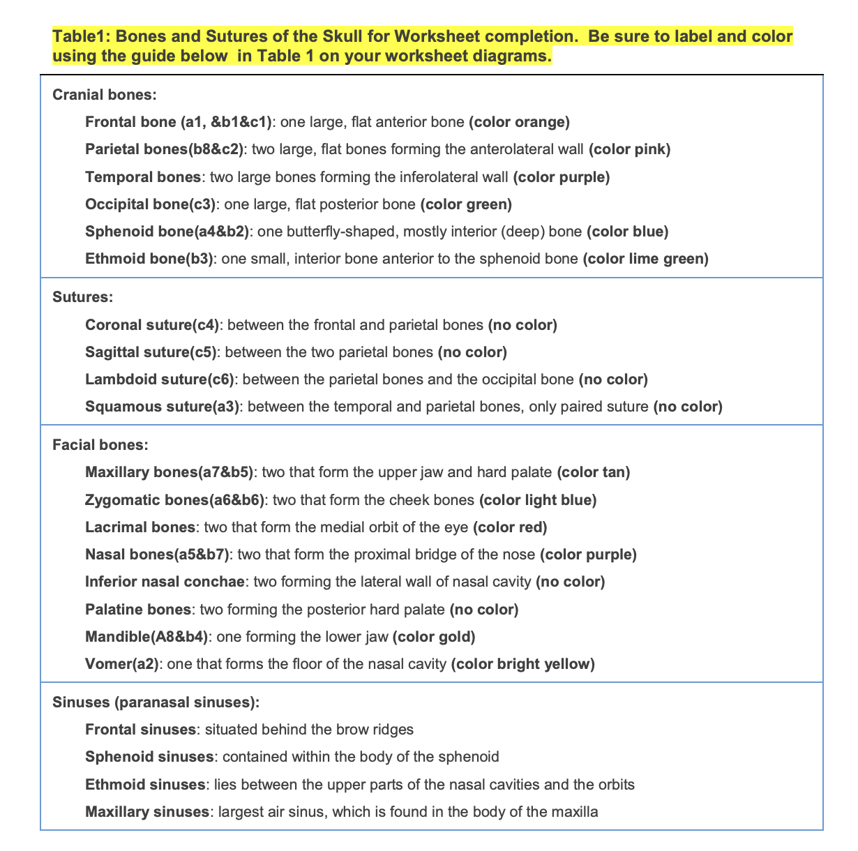 Solved Table1: Bones and Sutures of the Skull for | Chegg.com