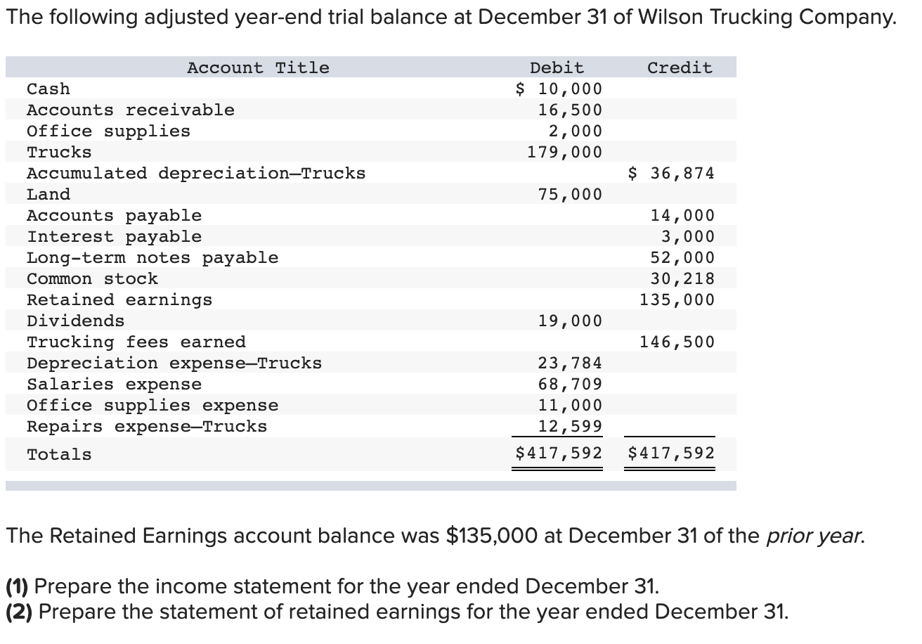 solved-the-following-adjusted-year-end-trial-balance-at-chegg