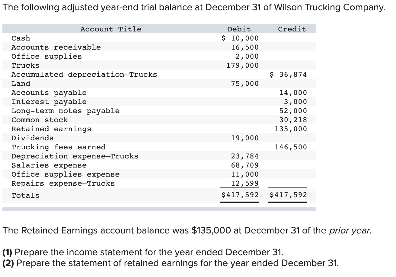 Solved The following adjusted yearend trial balance at