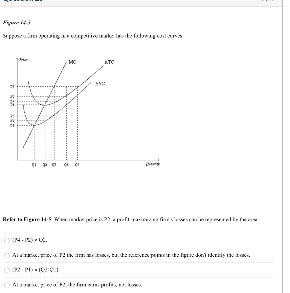 Solved Figure 14-5 Suppose a firm operating in a competitive | Chegg.com