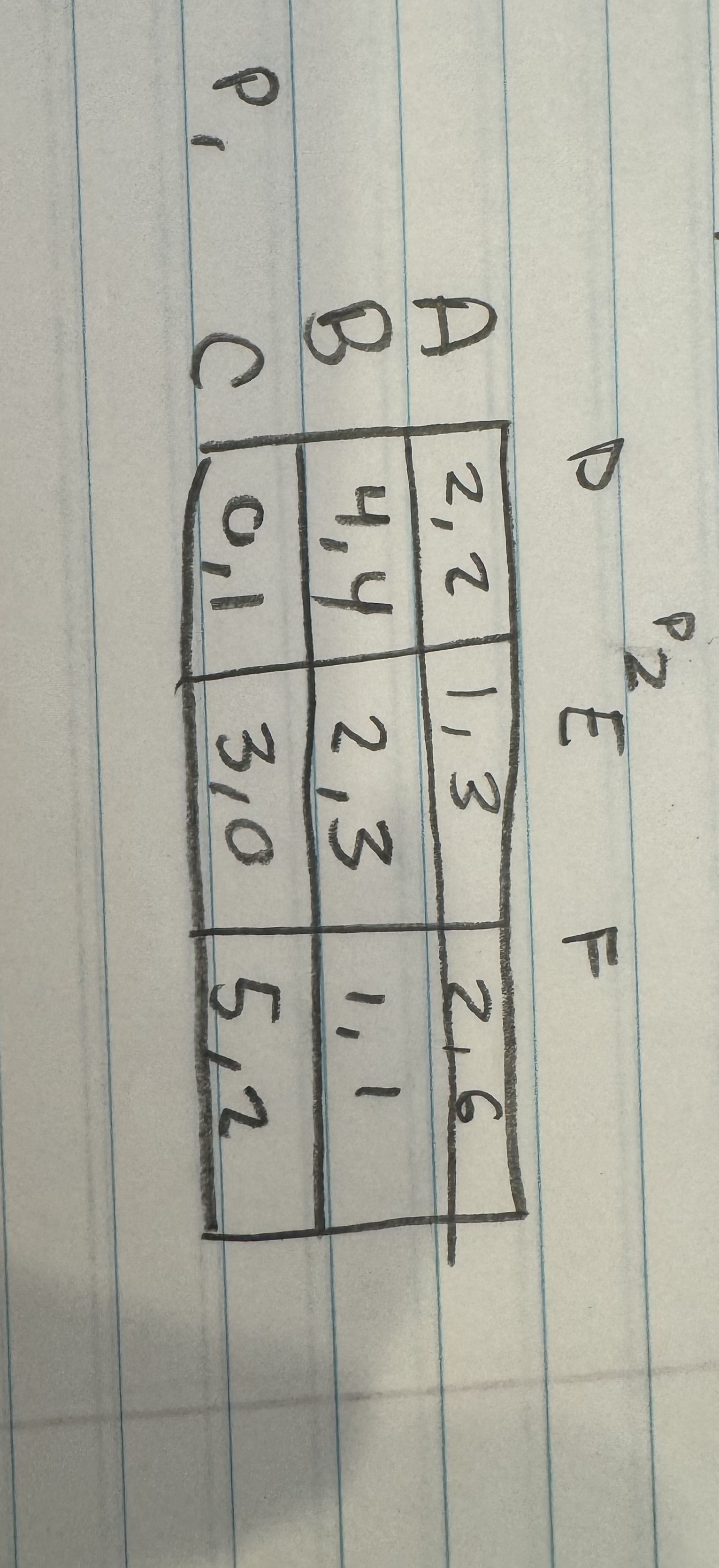 Solved Which of the following strategies are rationalizable