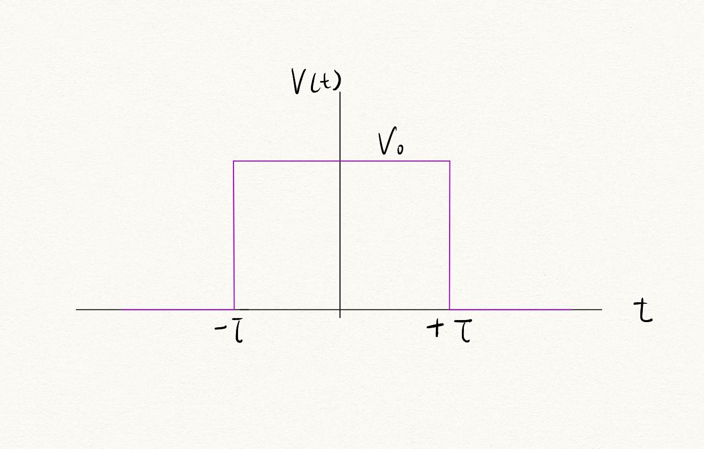 Solved Consider the square wave shown in figure 2, with | Chegg.com