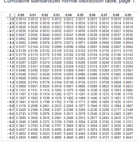 Solved Given a normal distribution with μ=52 and σ=4, | Chegg.com