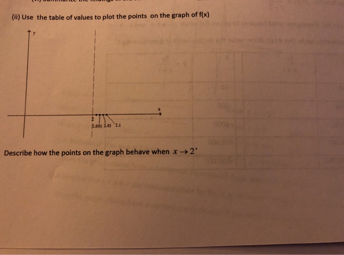 Solved (i) Use the table of values to plot the points on the | Chegg.com