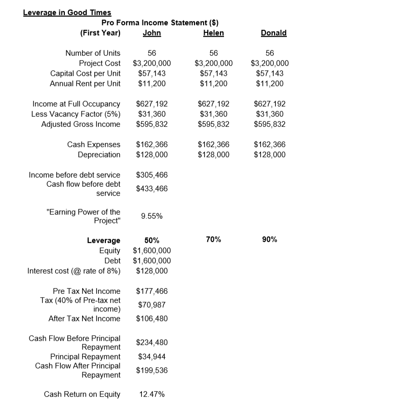 Leverage in good times pro forma income statement ($) john donald (first year) helen number of units 56 56 56 project cost ca