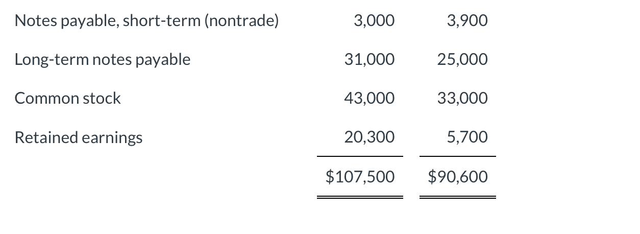 Solved December 31 2020 2019 Cash $33,800 $13,100 Accounts | Chegg.com