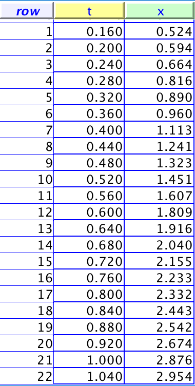 Solved Interpret the meaning of the fit parameters. Does the | Chegg.com