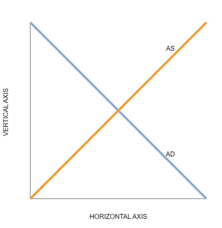 Solved A majority of economists believe that in the long | Chegg.com