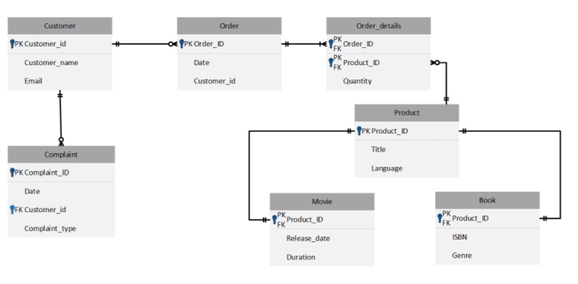 solved-question-3-the-entity-relationship-diagram-in-the-chegg