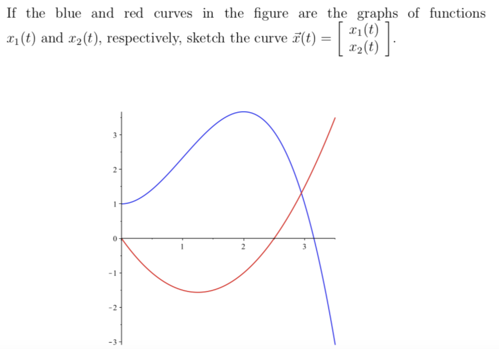 If the blue and red curves in the figure are the | Chegg.com