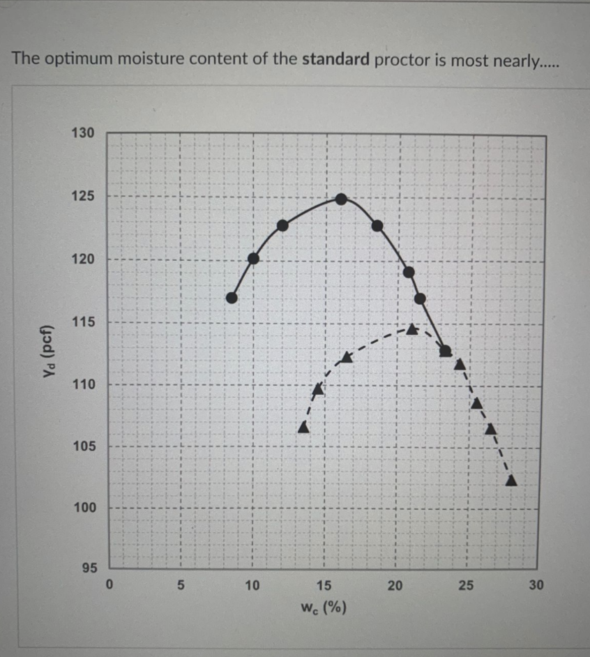 Solved The optimum moisture content of the standard proctor | Chegg.com