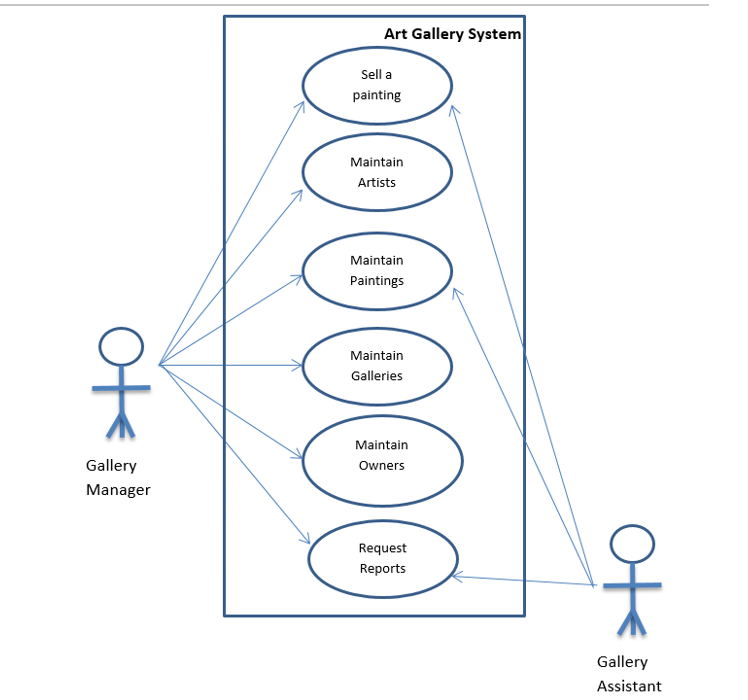 Solved Draw an object-oriented class diagram for a group of | Chegg.com