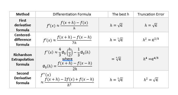 Formula differentiation Differentiation (Maths):