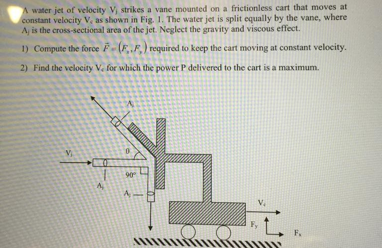 Solved A water jet of velocity V; strikes a vane mounted on | Chegg.com