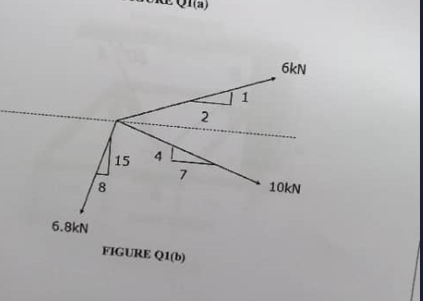 Solved b) FIGURE Q1(b) shows three sets of forces with | Chegg.com