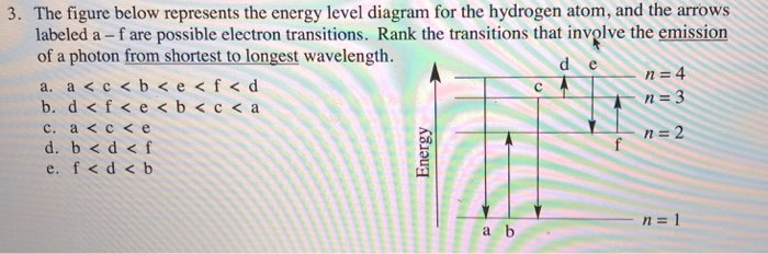 Solved 3. The figure below represents the energy level | Chegg.com