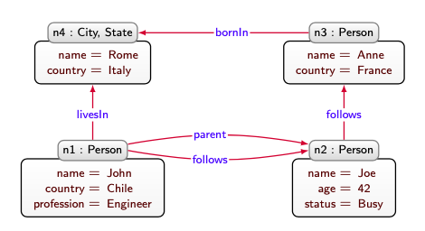 Solved Fig 1: A property graph database.In the first two | Chegg.com
