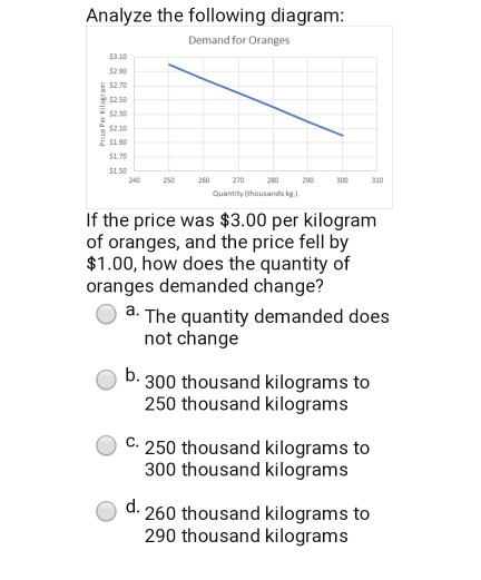 Solved Analyze the following diagranm Demand for Oranges | Chegg.com
