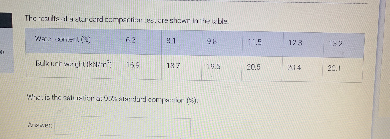 Solved The results of a standard compaction test are shown