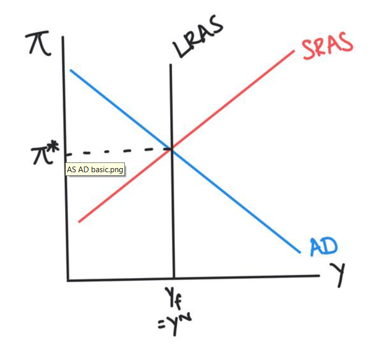 Solved 1. In the short run if government spending | Chegg.com