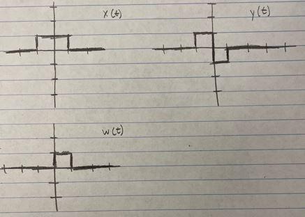 Draw out the graphs for the convolution | Chegg.com