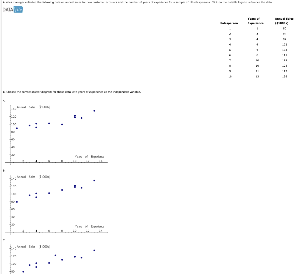 Solved DATA a. Choose the correct scatter diagram for these | Chegg.com