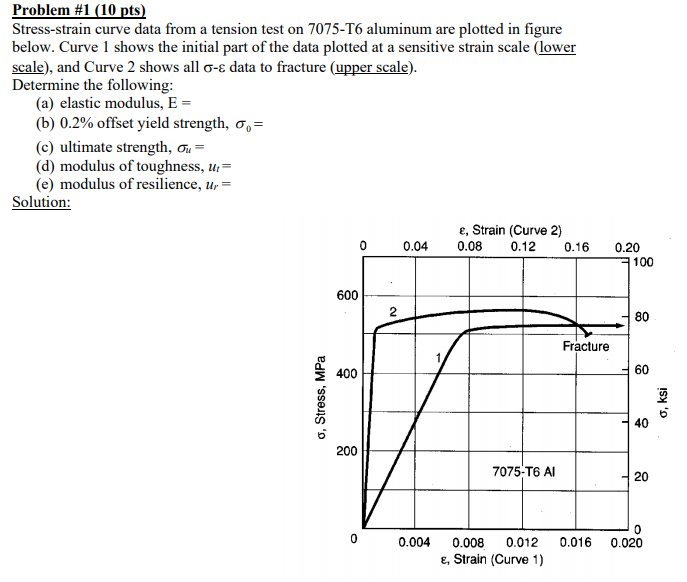 Solved Problem #1 (10 Pts) Stress-strain Curve Data From A | Chegg.com