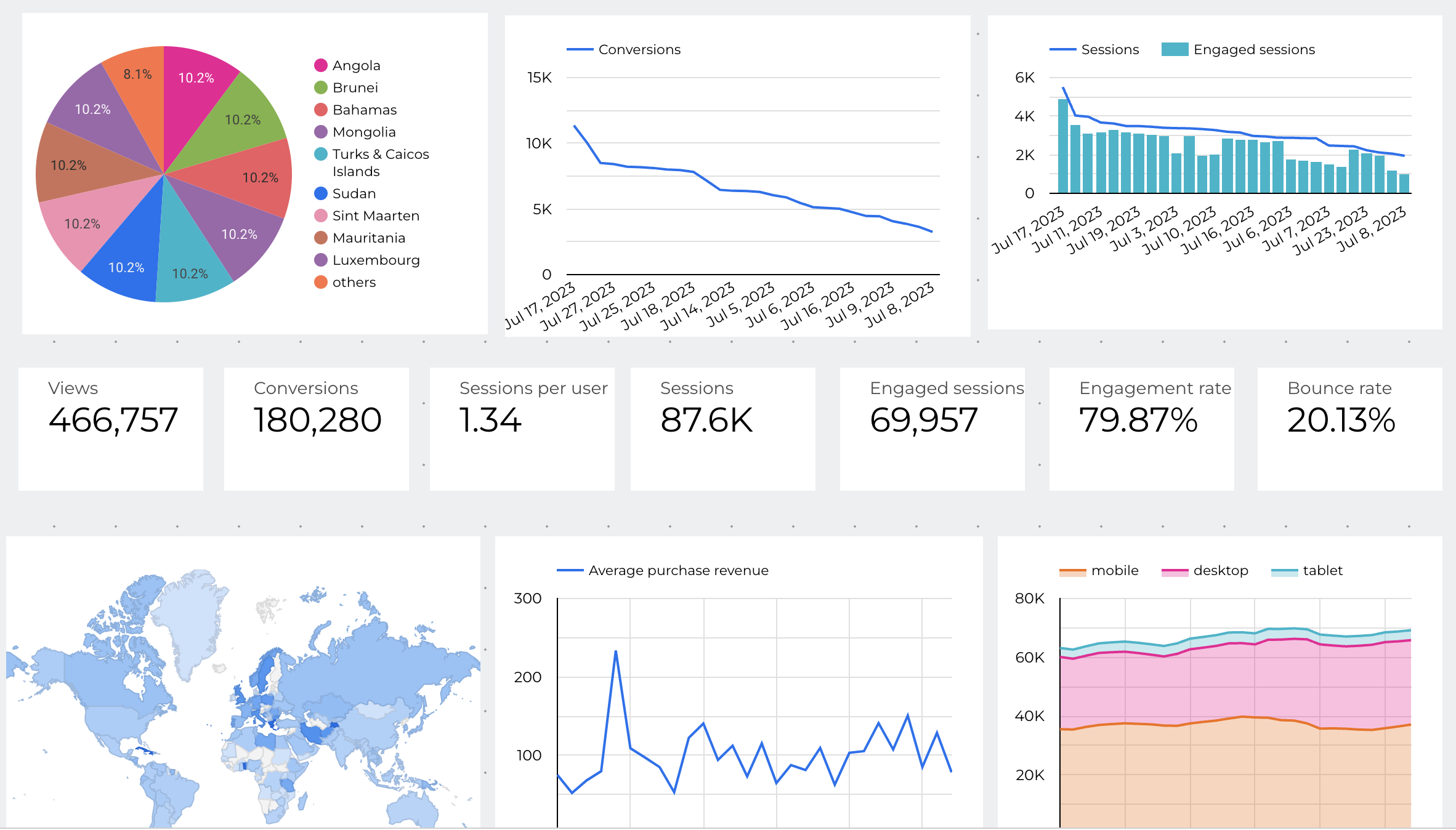 Utilizing the Google Merchandise Store Analytics