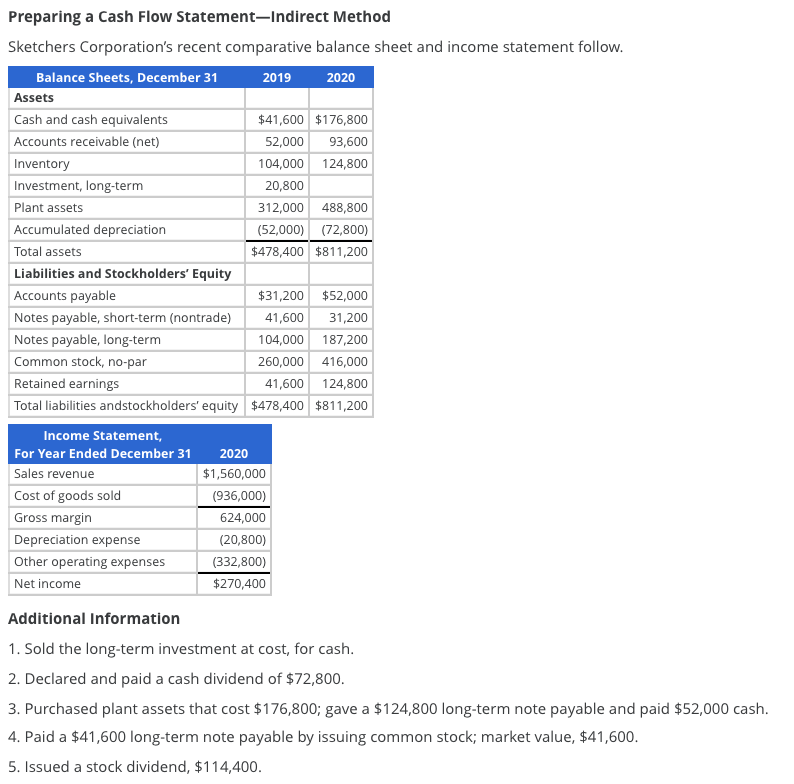 solved-preparing-a-cash-flow-statement-indirect-method-chegg