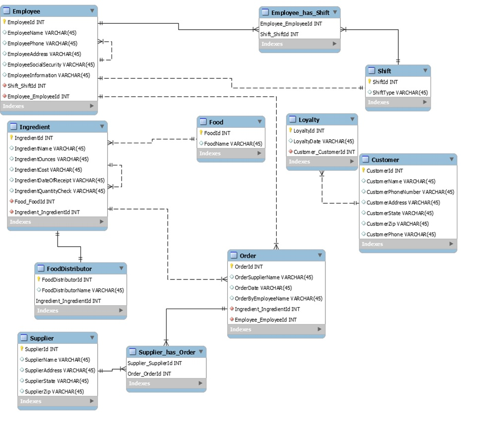 Solved Can anyone help me with this sql data model. I am | Chegg.com