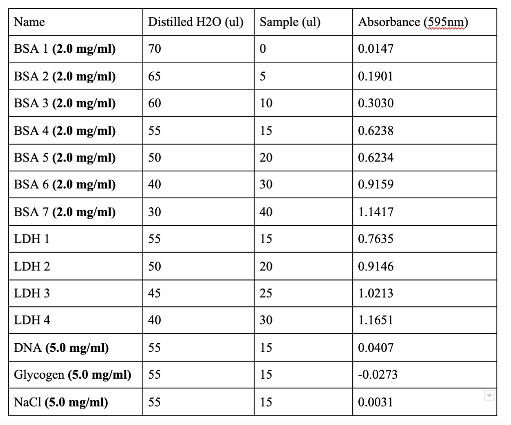 Solved Analyze The Data And Plot The Standard Curve 