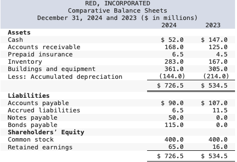 Solved Comparative Balance Sheets For 2024 And 2023 A Chegg Com   PhpexuUz1